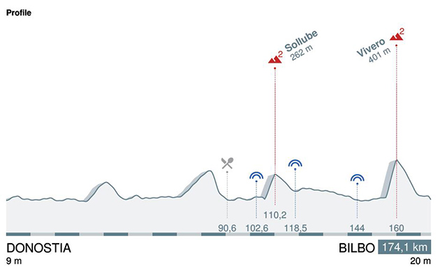 Stage 4 profile